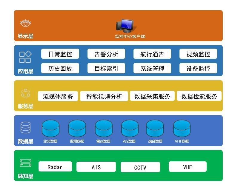 水道目標(biāo)監(jiān)控平臺解決方案(圖2) 水道目標(biāo)監(jiān)控平臺解決方案(圖2)