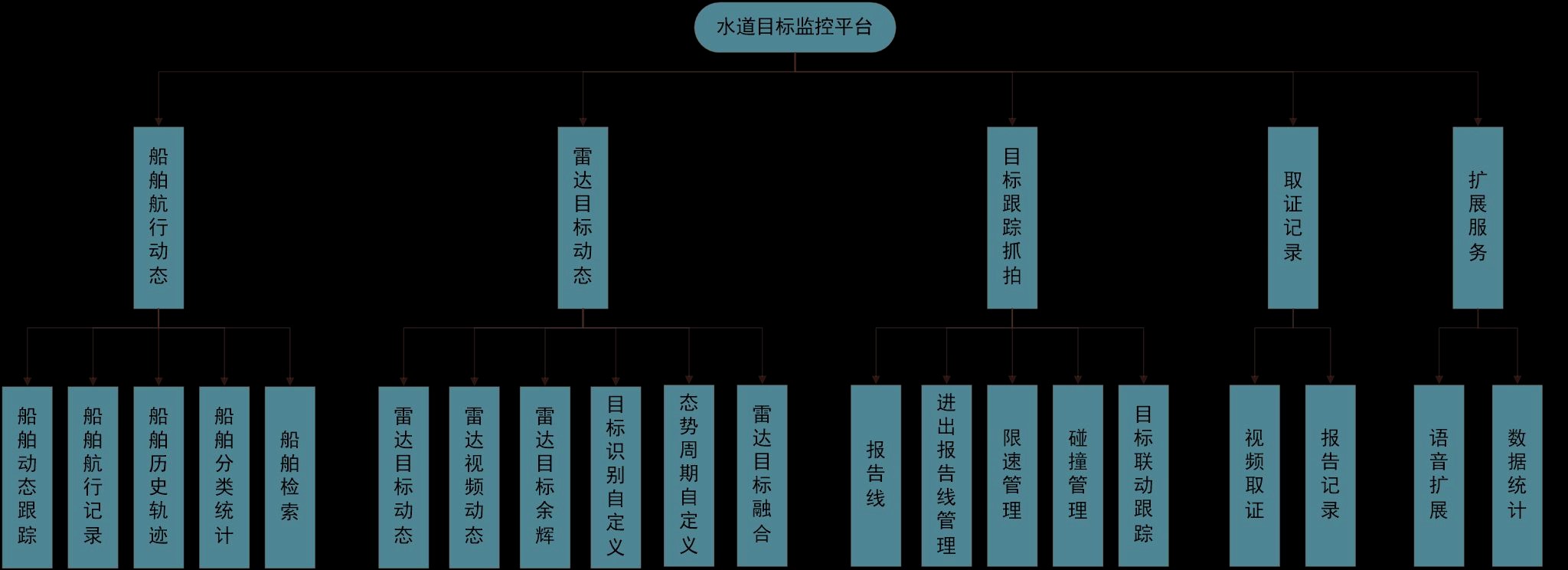 水道目標(biāo)監(jiān)控平臺解決方案(圖3) 水道目標(biāo)監(jiān)控平臺解決方案(圖3)